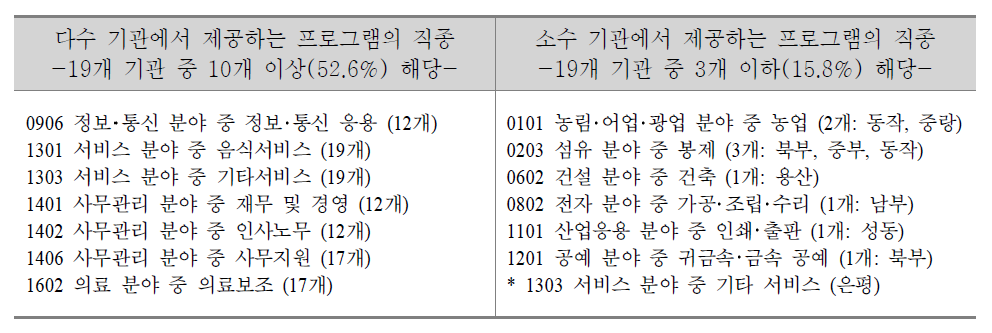 서울시 여성인력개발기관의 직업교육훈련 직종 분류