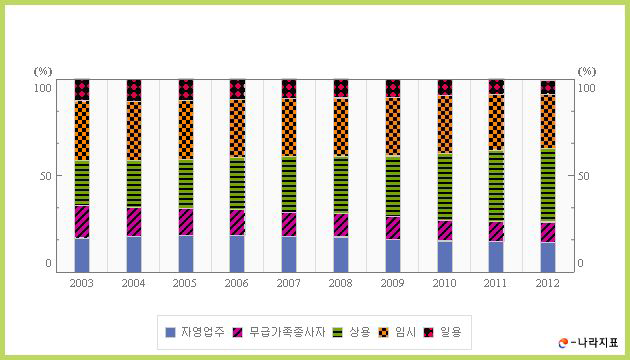 여성취업자 구성비