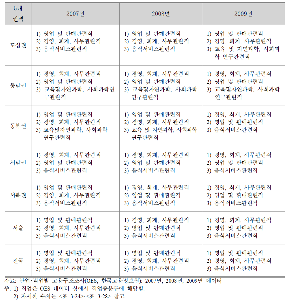 연도별 서울시 권역별 여성근로자의 주요 종사 직업군