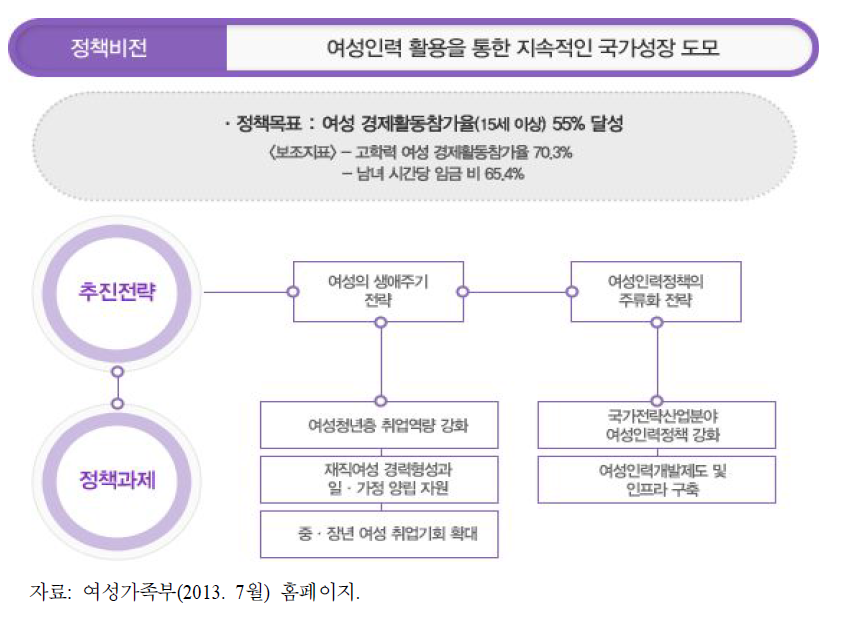 여성가족부의 여성인력개발 정책 목표