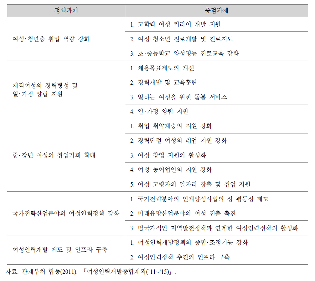 여성가족부의 여성인력개발을 위한 정책과제별 중점과제