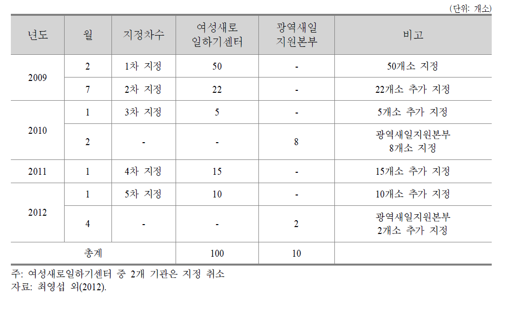 여성새로일하기센터의 현황 및 추이