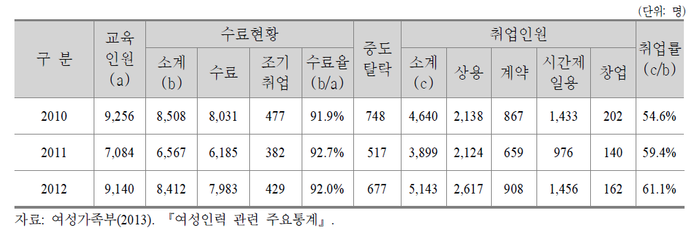 새일센터 직업교육훈련 과정의 연도별 교육인원, 수료현황, 취업인원