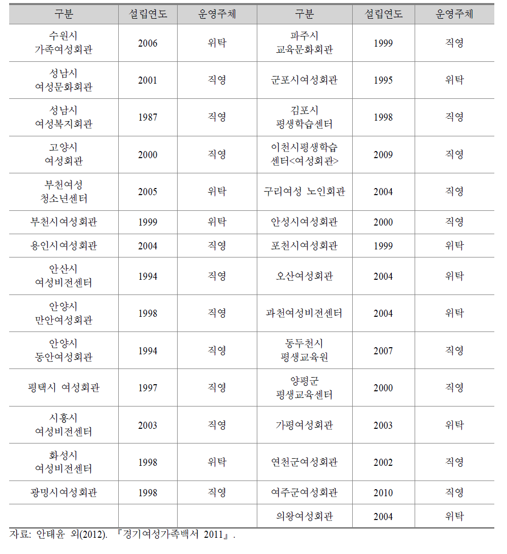 경기도의 여성회관 현황