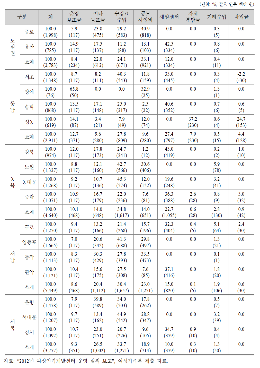 서울시 여성인력개발센터 2012년도 결산보고(수입부문)