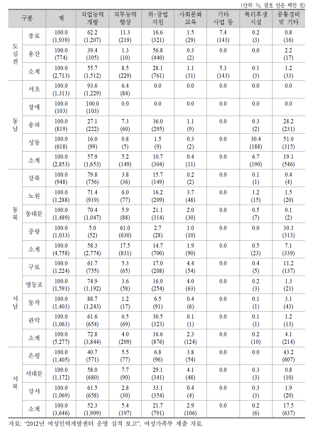 여성인력개발센터의 2012년도 결산보고(사업별 지출)