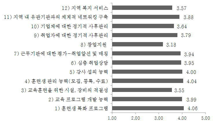 여성인력개발기관 내부고객의 항목별 서비스 우수성 평가