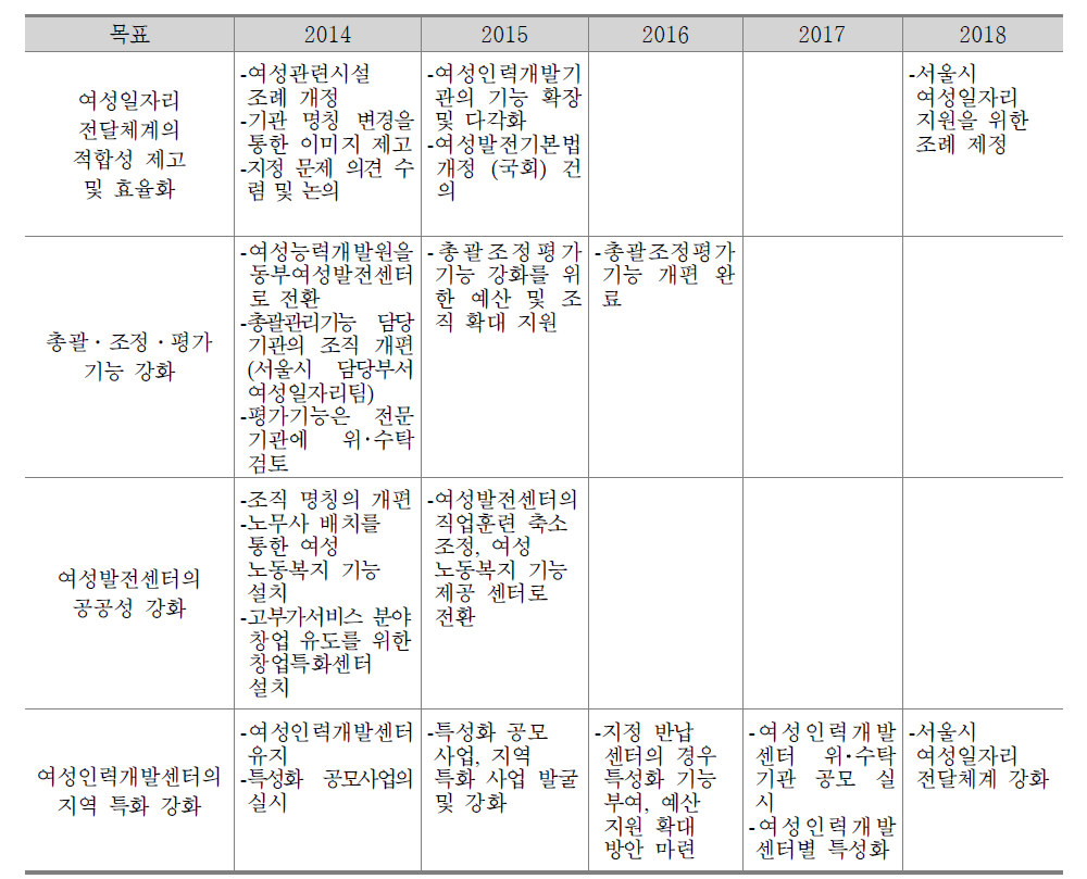 서울시 여성인력개발기관의 정체성 확립을 위한 로드맵 수립