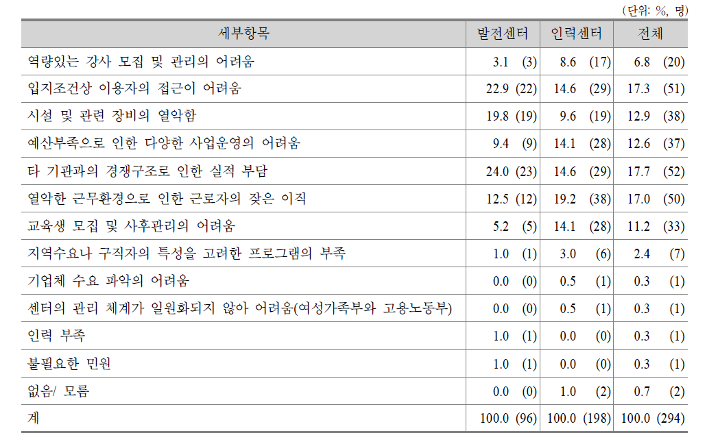 여성인력개발기관 내부고객의 기관 운영 시 어려움