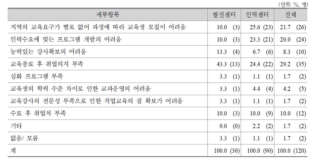 여성인력개발기관 내부고객의 직업훈련프로그램 운영 시 어려움