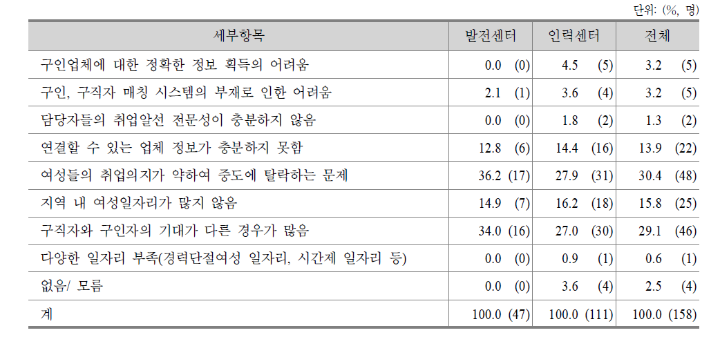 여성인력개발기관 내부고객의 취업알선서비스 제공 시 어려움