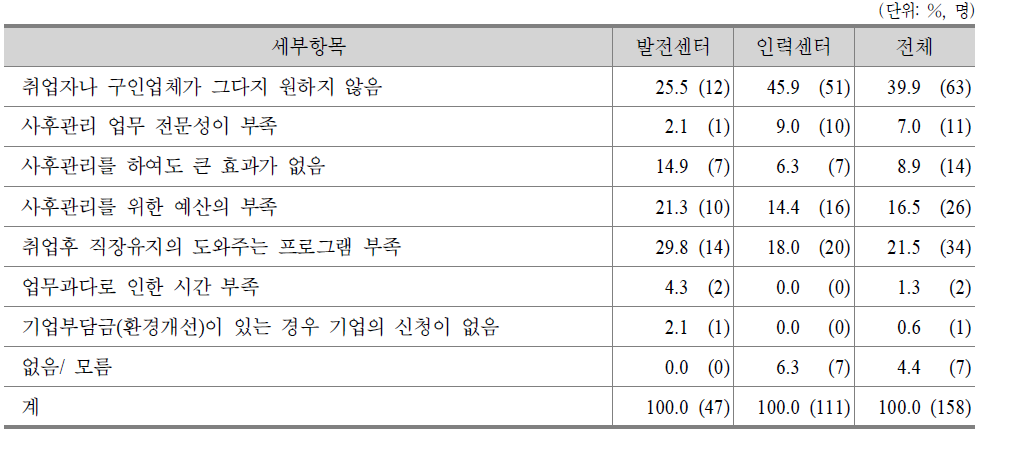 여성인력개발기관 내부고객의 사후관리 시 어려움