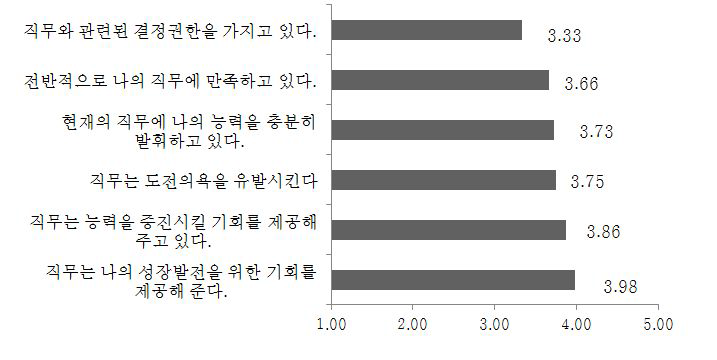 여성인력개발기관 내부고객의 만족도(1): 자기성장 및 도전감