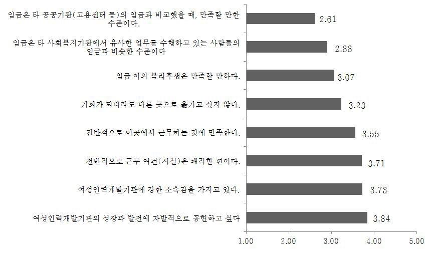 여성인력개발기관 내부고객의 만족도(2): 소속감 및 충성도