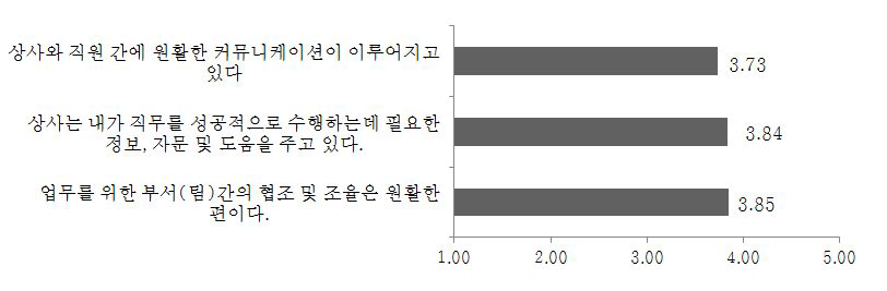 여성인력개발기관 내부고객의 만족도(3): 조직 내 소통