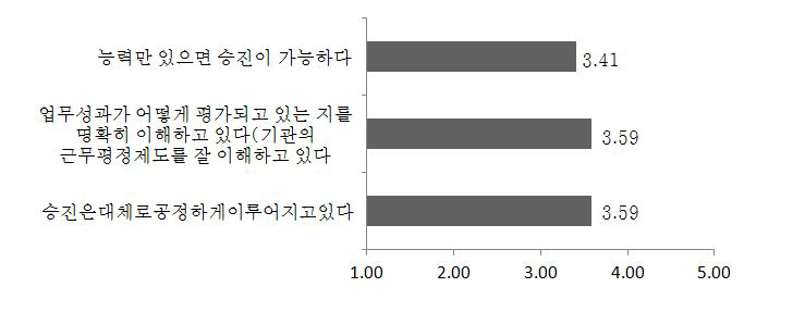 여성인력개발기관 내부고객의 만족도(4): 조직 내 공정성 인식