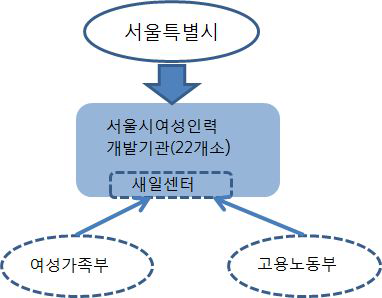 정부 부처와 서울시 여성인력개발기관의 관계도