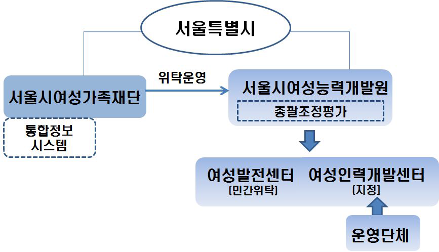 서울시 여성인력개발기관 및 관련 기관 간의 관계도(현행)