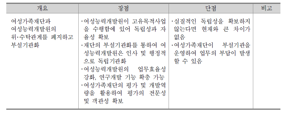 총괄․조정․평가 조직 개편 1안의 장･단점