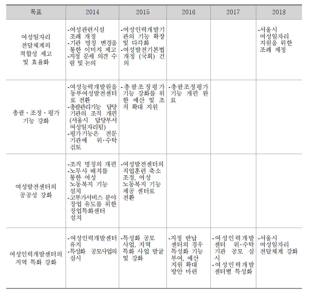 서울시 여성인력개발기관의 정체성 확립을 위한 로드맵 수립