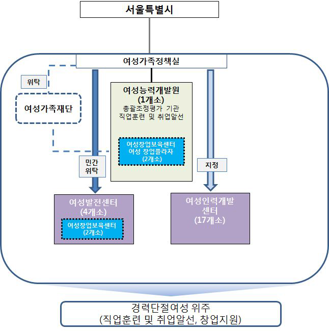 현행 서울시 여성인력개발기관의 총괄․조정․평가 조직도