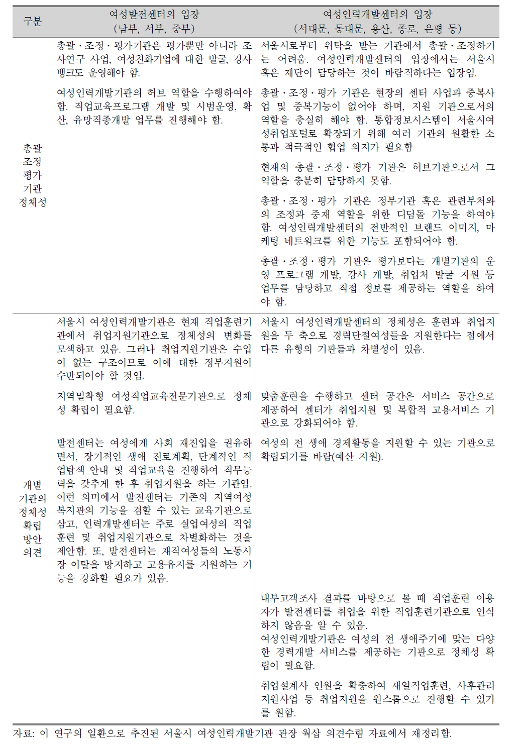 총괄․조정․평가 기관 및 개별기관의 정체성에 대한 의견