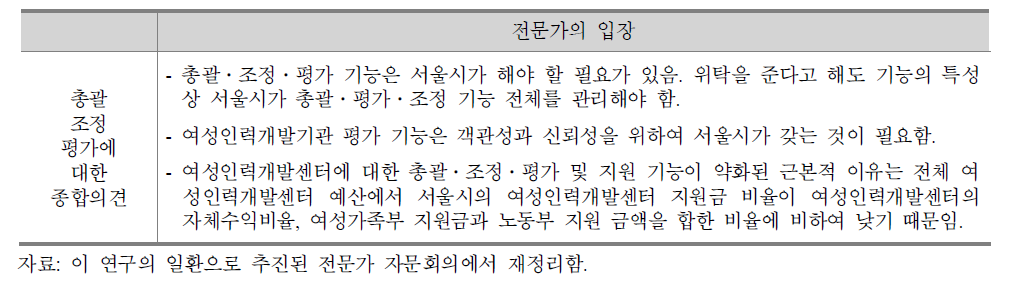 총괄․조정․평가 기관의 정체성에 대한 의견(전문가)