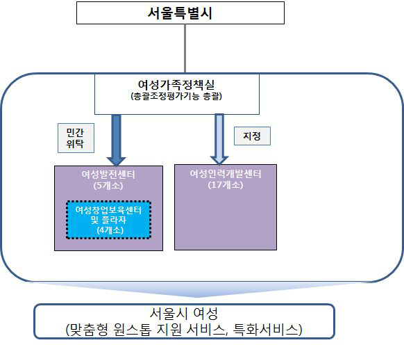 총괄․조정․평가 조직 개편 2안: 서울시 총괄․조정․평가 기능 운영