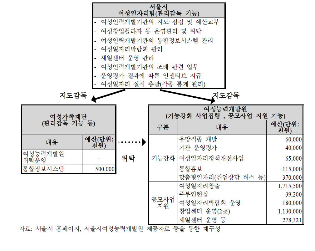 현행 총괄․조정․평가 기능 관련 각 기관의 업무 현황