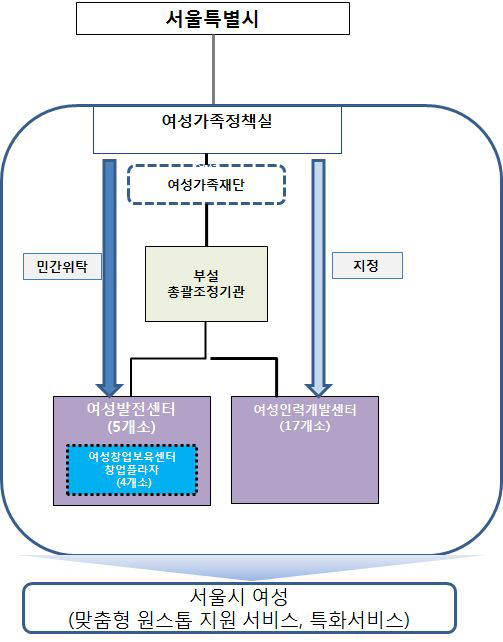 총괄․조정․평가 조직 개편 1안: 서울시여성능력개발원의 부설기관화