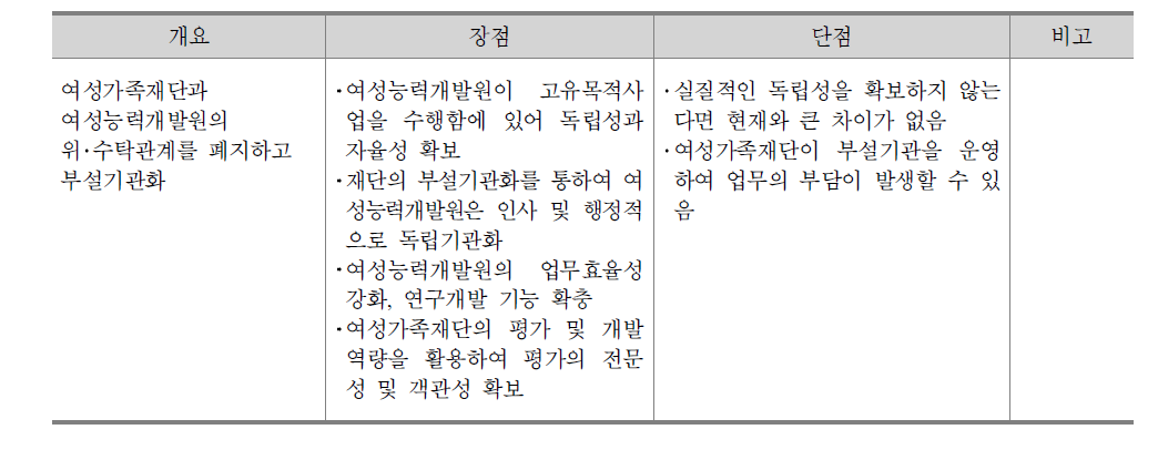 총괄․조정․평가 조직 개편 1안의 장･단점