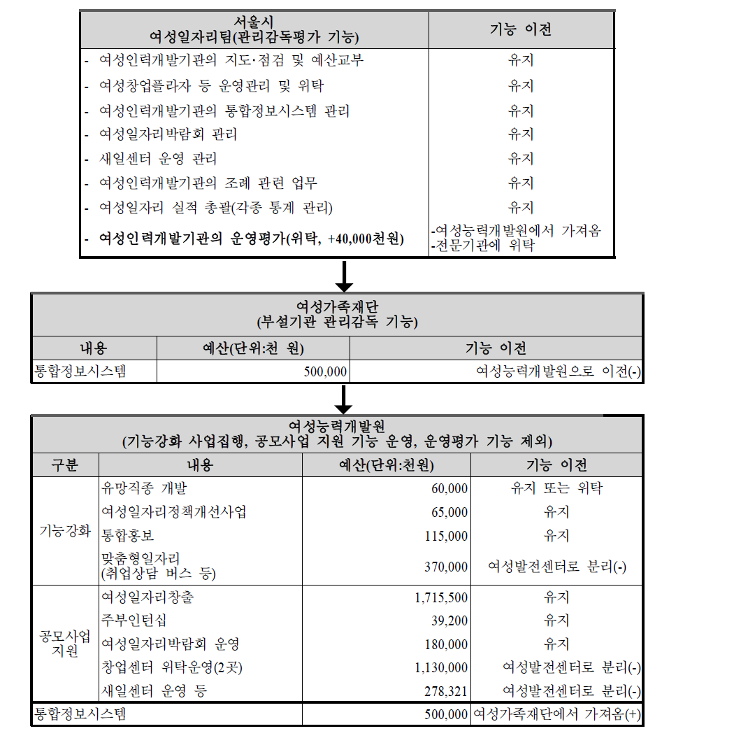 개편 1안에 따른 총괄․조정․평가 기능 관련 업무 개편안