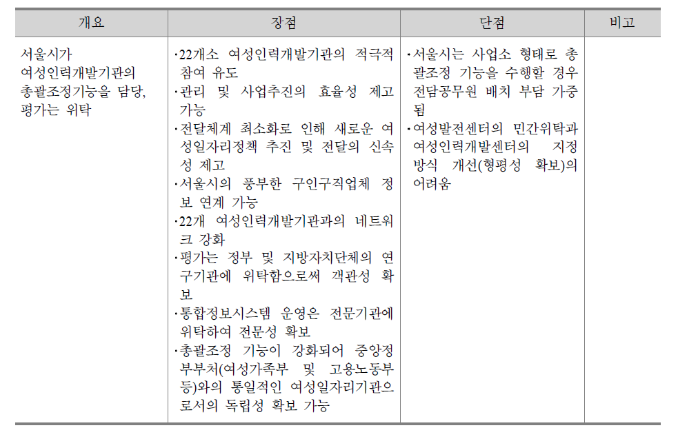 총괄․조정․평가 조직 개편 2안의 장･단점