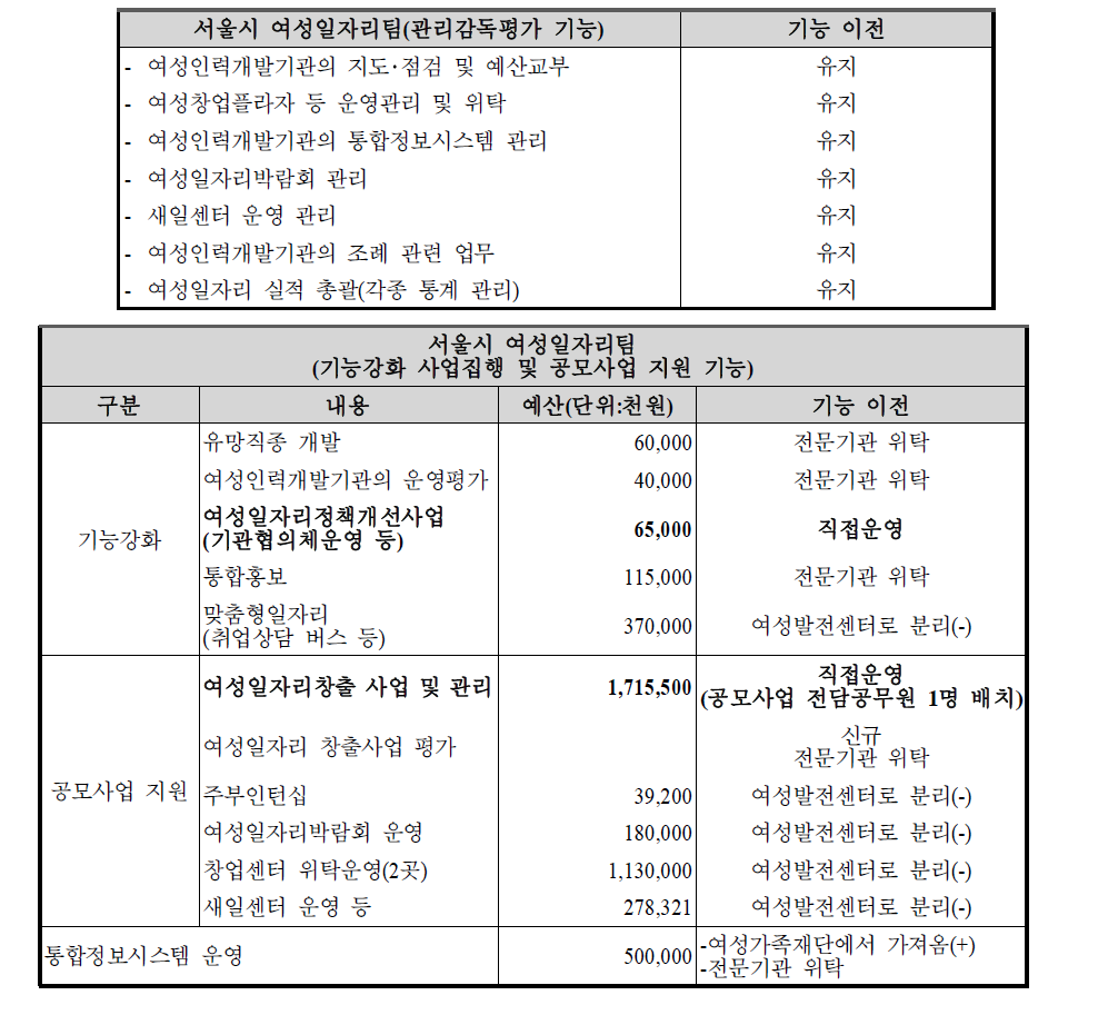 개편 2안에 따른 총괄․조정․평가 기능 관련 업무 개편안