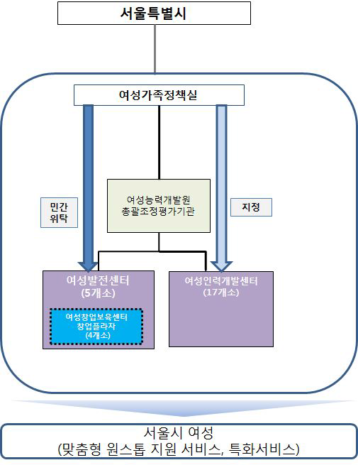 총괄․조정․평가 조직 개편 3안: 서울시여성능력개발원의 재단법인화