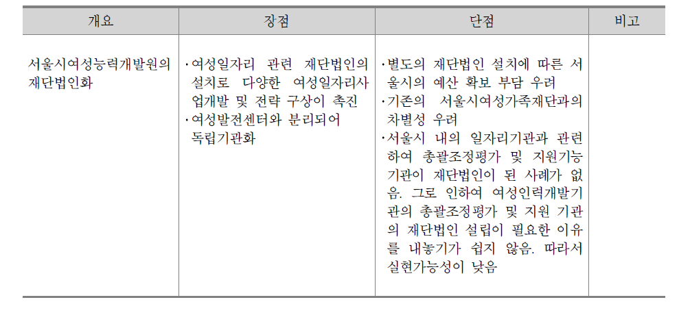 총괄․조정․평가 조직 개편 3안의 장･단점