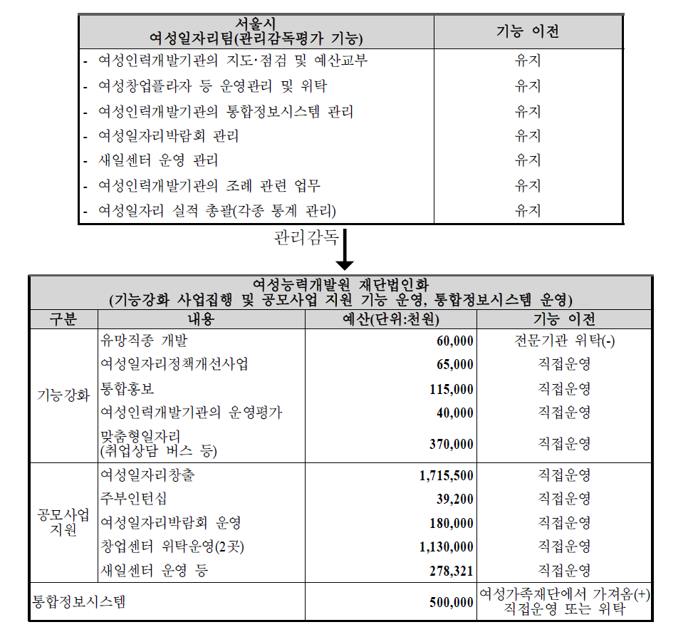 개편 3안에 따른 총괄․조정․평가 기능 관련 업무 개편안