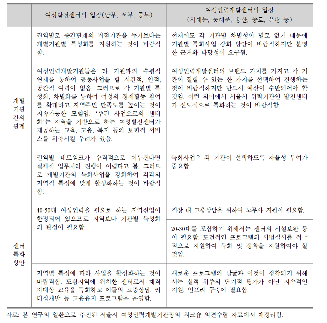 개별기관 간의 기능조정 및 개편방안에 대한 의견