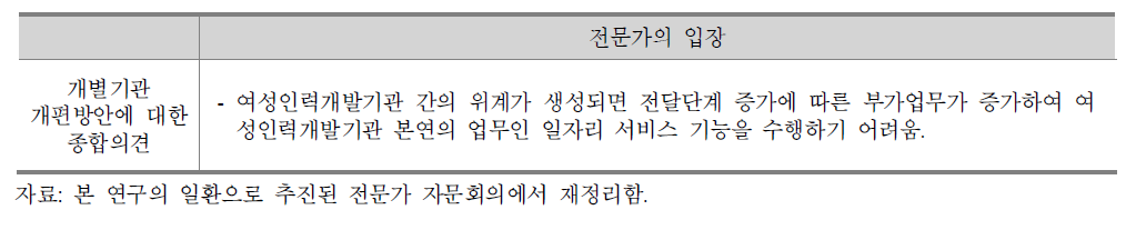 개별기관의 개편방안에 대한 의견(전문가)