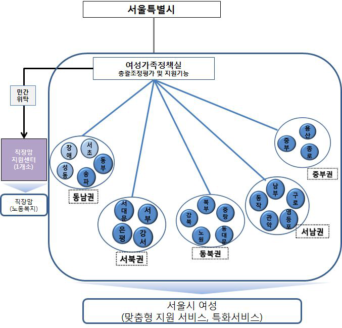 개별기관의 기능 개편 1안