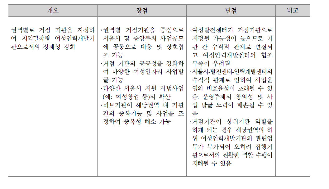 개별기관의 기능 개편 1안의 장･단점