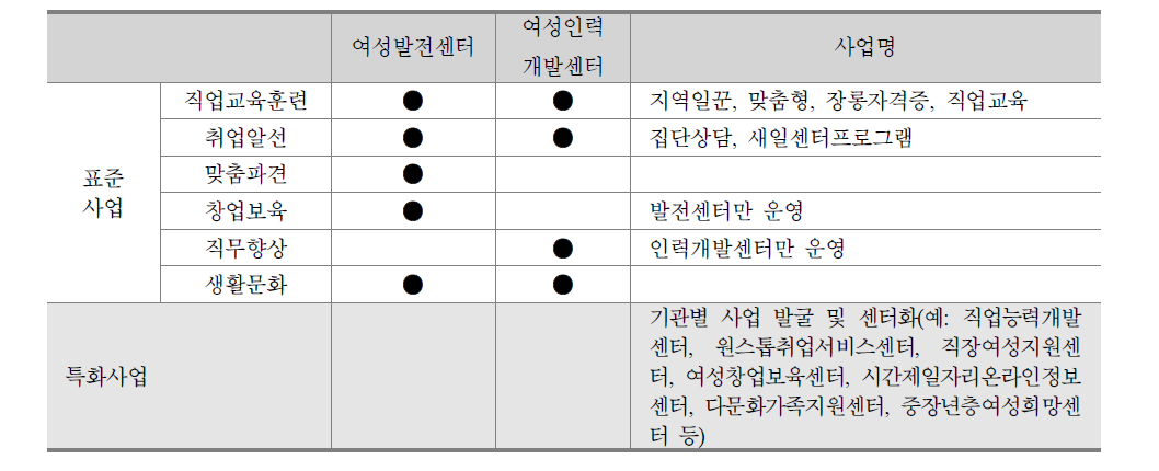 서울시 여성인력개발기관의 표준사업과 특화사업의 구분