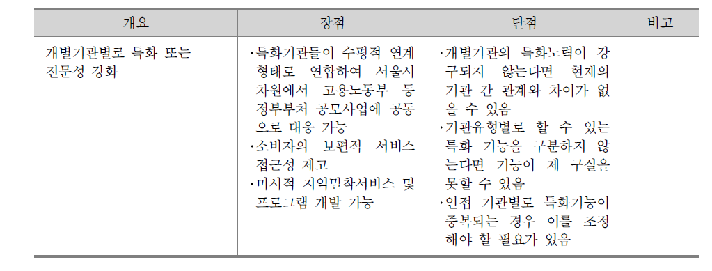 개별기관의 기능 개편 2안의 장･단점