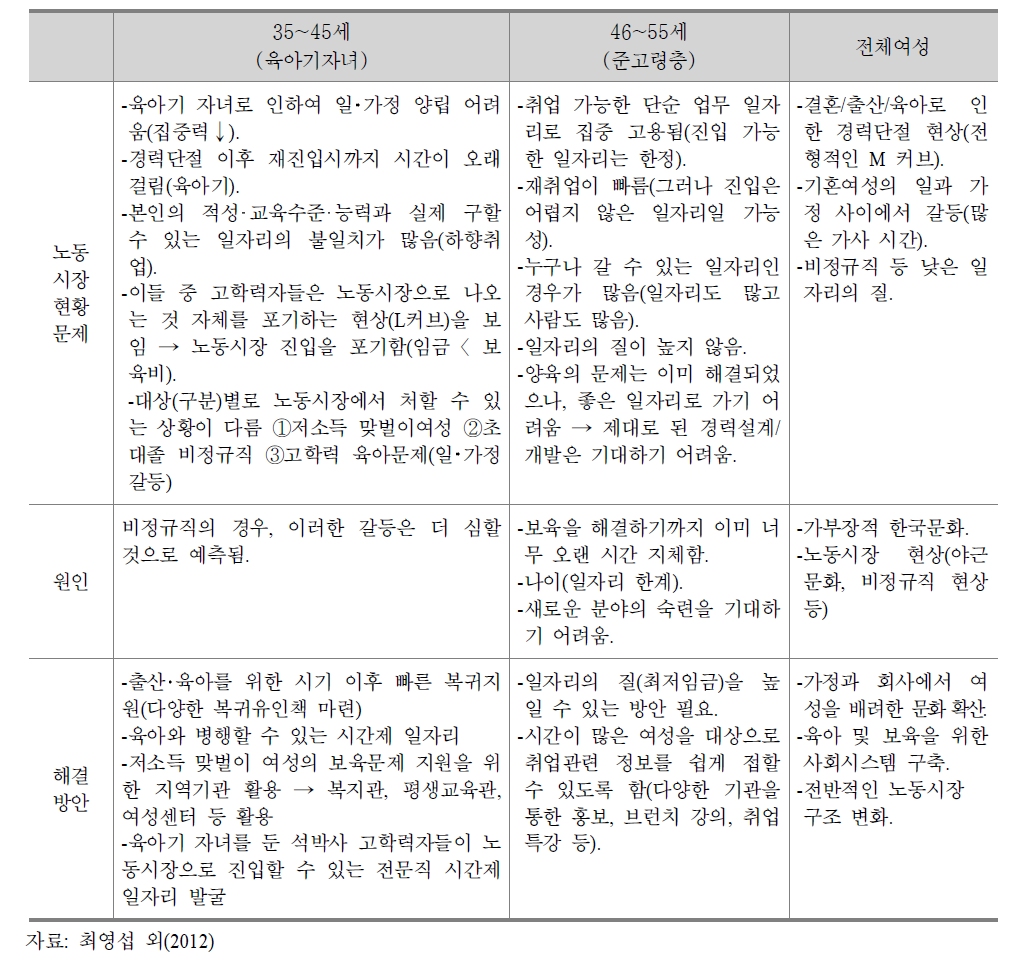 여성인력 생애주기 특성에 따른 노동시장에서의 문제․원인․해결방안