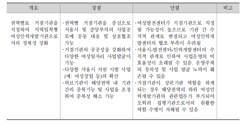 개별기관의 기능 개편 1안의 장･단점