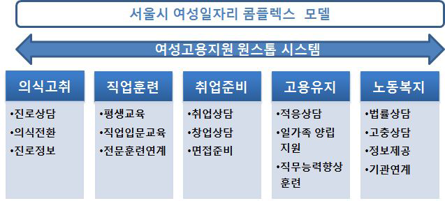 서울시 여성일자리 콤플렉스 모델안