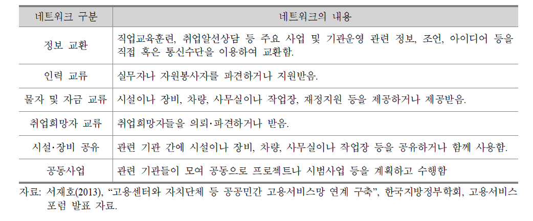 기관 간 네트워크의 내용