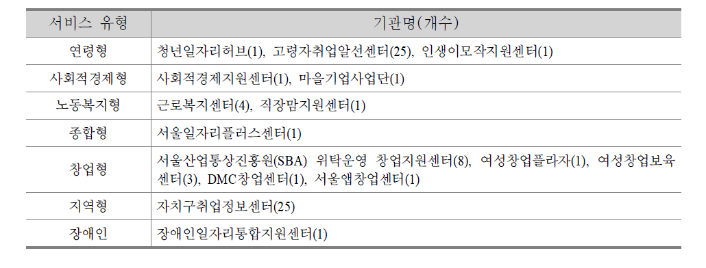 서울시 일자리 기관 현황