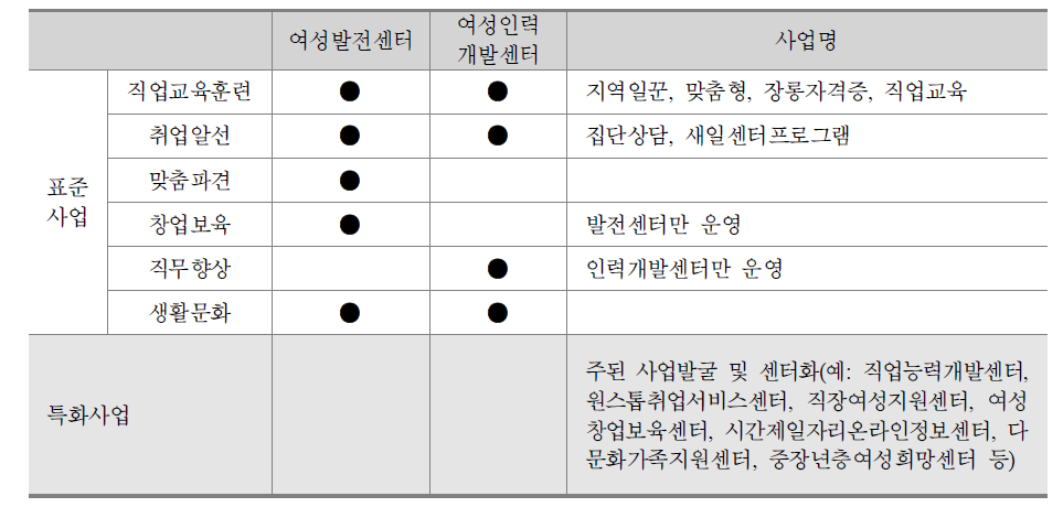 서울시 여성인력개발기관의 표준사업과 특화사업의 구분