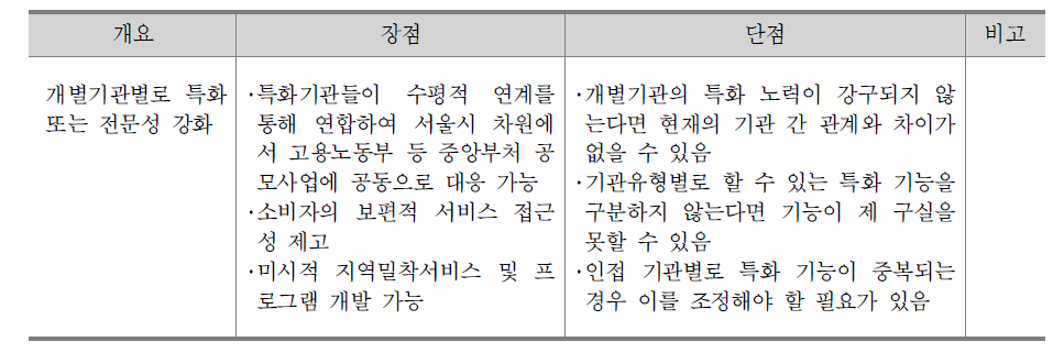 개별기관의 기능 개편 2안의 장･단점